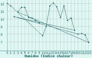 Courbe de l'humidex pour Viana Do Castelo-Chafe