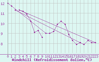 Courbe du refroidissement olien pour Chartres (28)