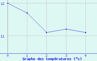 Courbe de tempratures pour Saint Maurice (54)