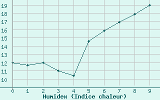 Courbe de l'humidex pour Gttingen