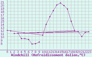 Courbe du refroidissement olien pour Cap Ferret (33)