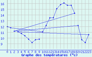 Courbe de tempratures pour Ontinyent (Esp)