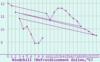 Courbe du refroidissement olien pour Sant Quint - La Boria (Esp)