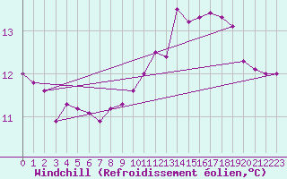 Courbe du refroidissement olien pour Grenoble/agglo Le Versoud (38)