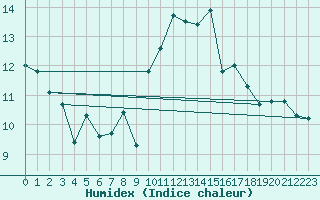 Courbe de l'humidex pour Ile de Groix (56)