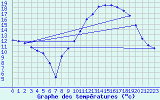 Courbe de tempratures pour Aoste (It)