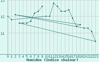 Courbe de l'humidex pour Cernay-la-Ville (78)