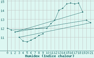 Courbe de l'humidex pour Boulaide (Lux)