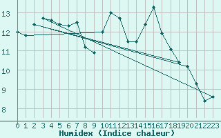 Courbe de l'humidex pour Cannes (06)