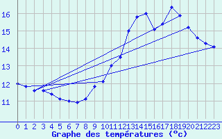 Courbe de tempratures pour Avord (18)