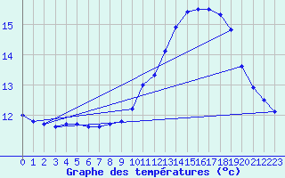 Courbe de tempratures pour Sarzeau (56)