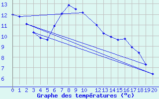 Courbe de tempratures pour Kittila Lompolonvuoma