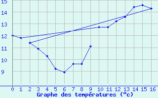 Courbe de tempratures pour Saint-Sorlin-en-Valloire (26)