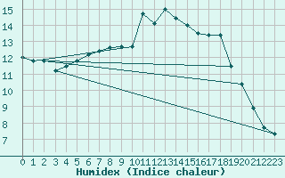 Courbe de l'humidex pour Connerr (72)