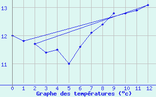 Courbe de tempratures pour Deuselbach