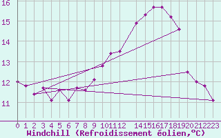 Courbe du refroidissement olien pour Alajar