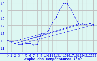 Courbe de tempratures pour Leucate (11)