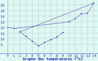 Courbe de tempratures pour Ticheville - La Sibotire (61)