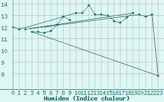 Courbe de l'humidex pour Ustka