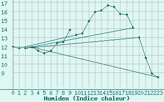 Courbe de l'humidex pour Edinburgh (UK)