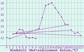 Courbe du refroidissement olien pour Frontenay (79)