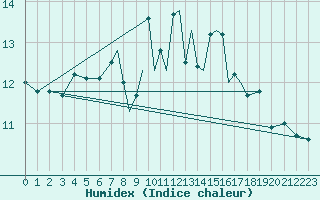 Courbe de l'humidex pour Scilly - Saint Mary's (UK)