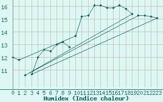 Courbe de l'humidex pour Gruissan (11)