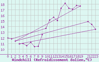 Courbe du refroidissement olien pour Belfort (90)