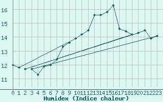 Courbe de l'humidex pour Galzig