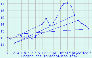 Courbe de tempratures pour Sarzeau (56)