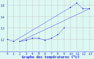 Courbe de tempratures pour Puget-Thniers (06)