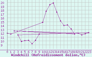 Courbe du refroidissement olien pour Porquerolles (83)