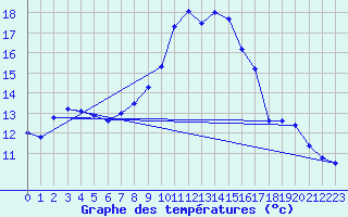 Courbe de tempratures pour Messstetten