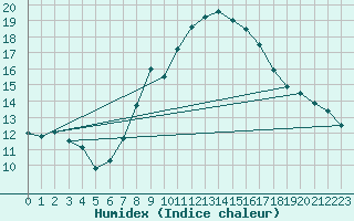 Courbe de l'humidex pour Leibnitz