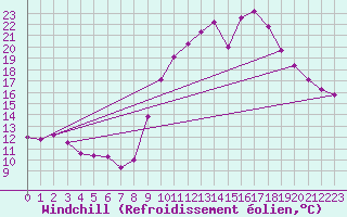 Courbe du refroidissement olien pour Biscarrosse (40)