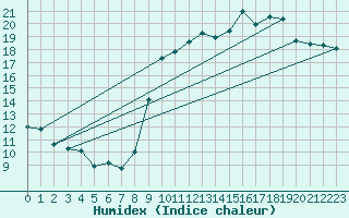 Courbe de l'humidex pour Alenon (61)