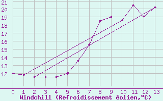 Courbe du refroidissement olien pour Nakkehoved