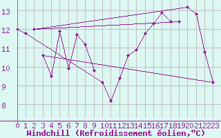 Courbe du refroidissement olien pour Montredon des Corbires (11)