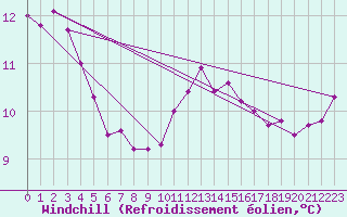 Courbe du refroidissement olien pour Kernascleden (56)