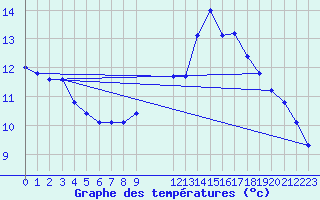 Courbe de tempratures pour Pinsot (38)