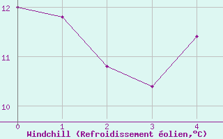 Courbe du refroidissement olien pour Dedulesti