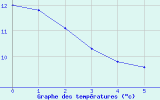 Courbe de tempratures pour Kittila Lompolonvuoma