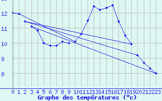 Courbe de tempratures pour Dunkerque (59)