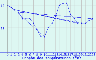 Courbe de tempratures pour Melun (77)