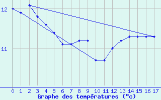 Courbe de tempratures pour Haegen (67)