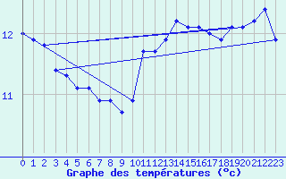 Courbe de tempratures pour L