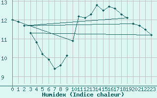 Courbe de l'humidex pour Thomery (77)