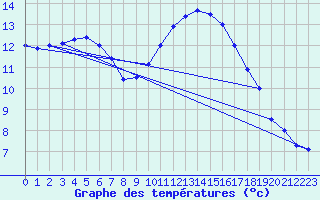 Courbe de tempratures pour Le Bourget (93)