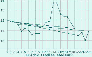 Courbe de l'humidex pour Ile Rousse (2B)