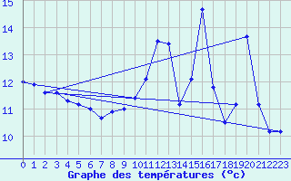 Courbe de tempratures pour Hd-Bazouges (35)